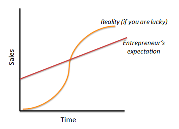 sales over time