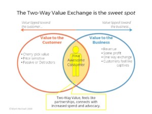The Two-Way Exchange of Value