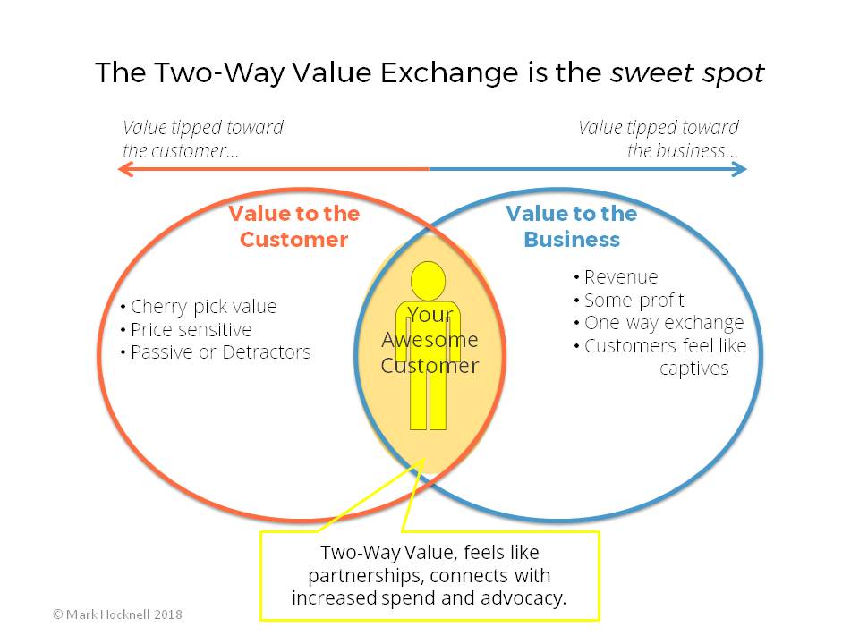 Two-way value exchange is the sweet spot