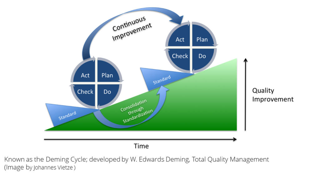 The Deming Cycle