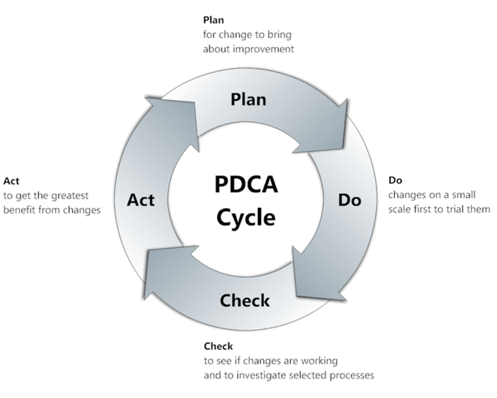 Plan, Do, Check and Act cycle