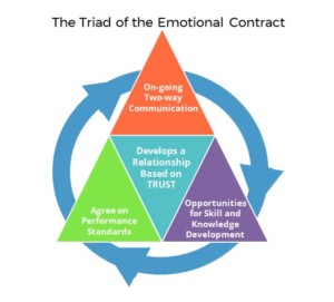 The Triad of the Emotional Contract, the foundation of coaching for performance.