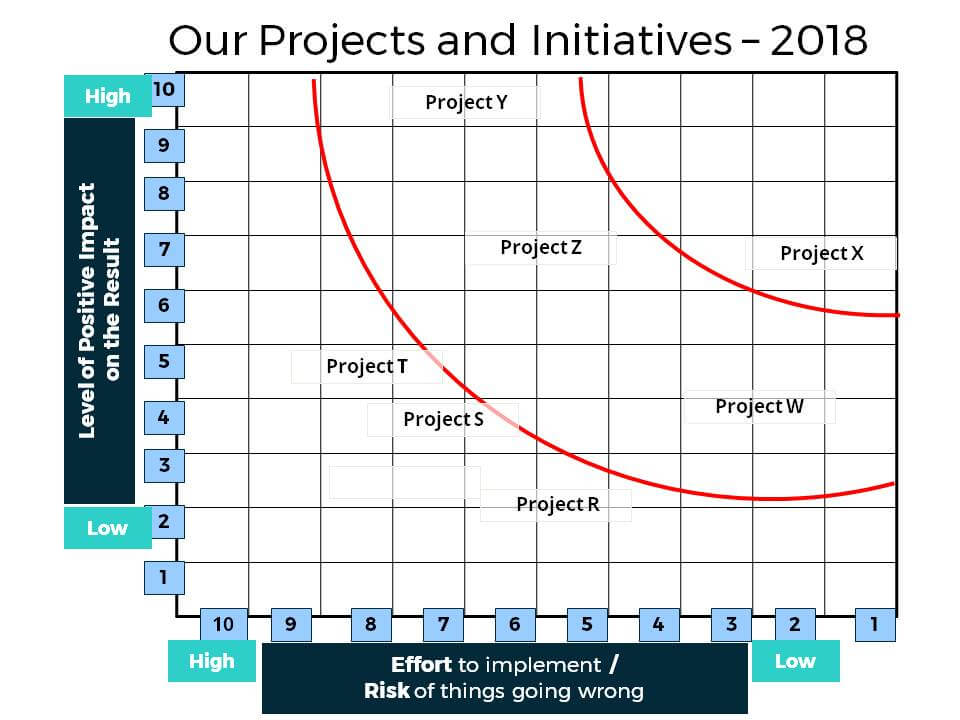 Prioritisation of initiatives and projects