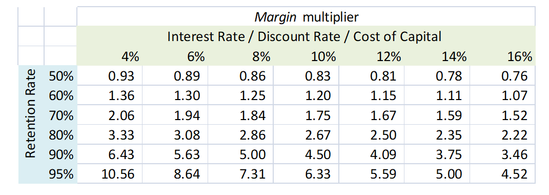 CLV margin multiplier
