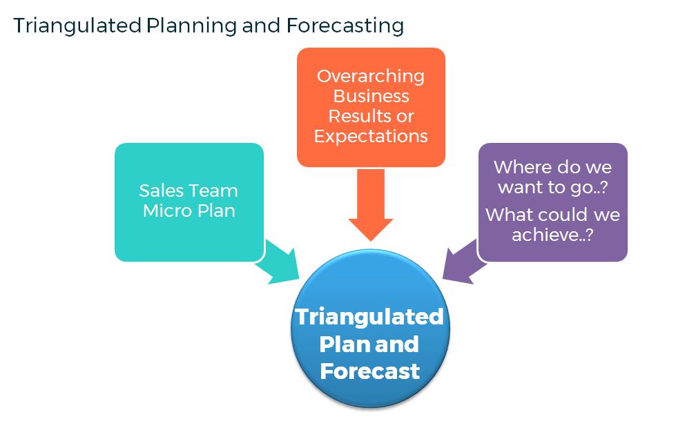 Triangulated Planning and Forecasting