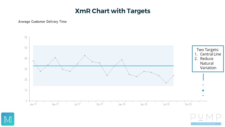 XmR Chart with targets