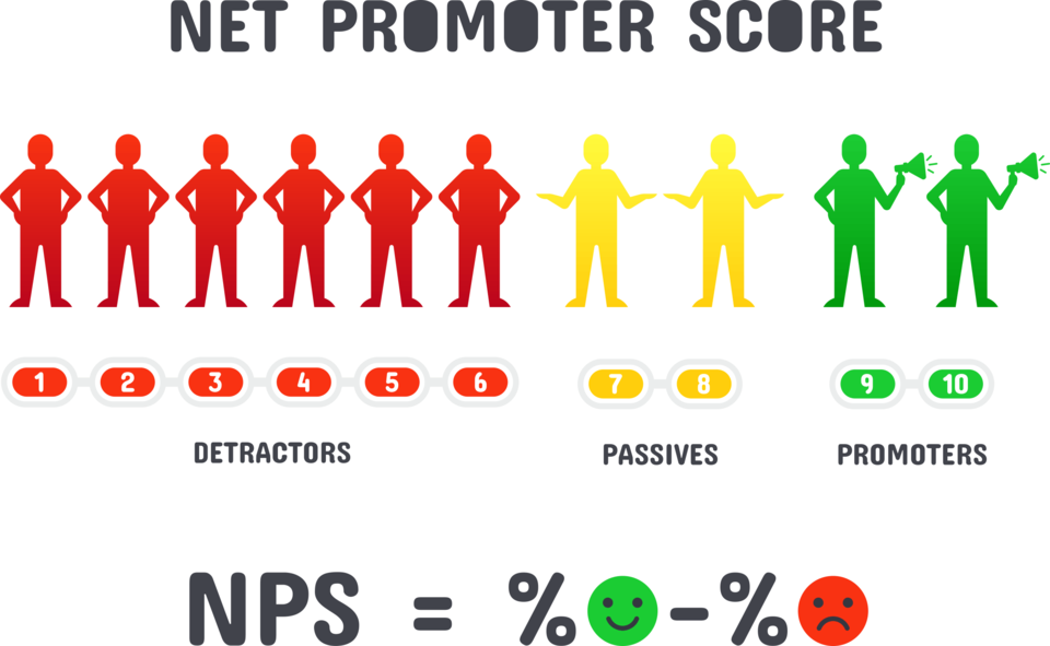 Net Promoter Score, NPS is more than just the number.