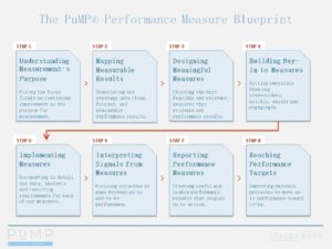 The Eight Steps of PuMP - to meaningful KPIs