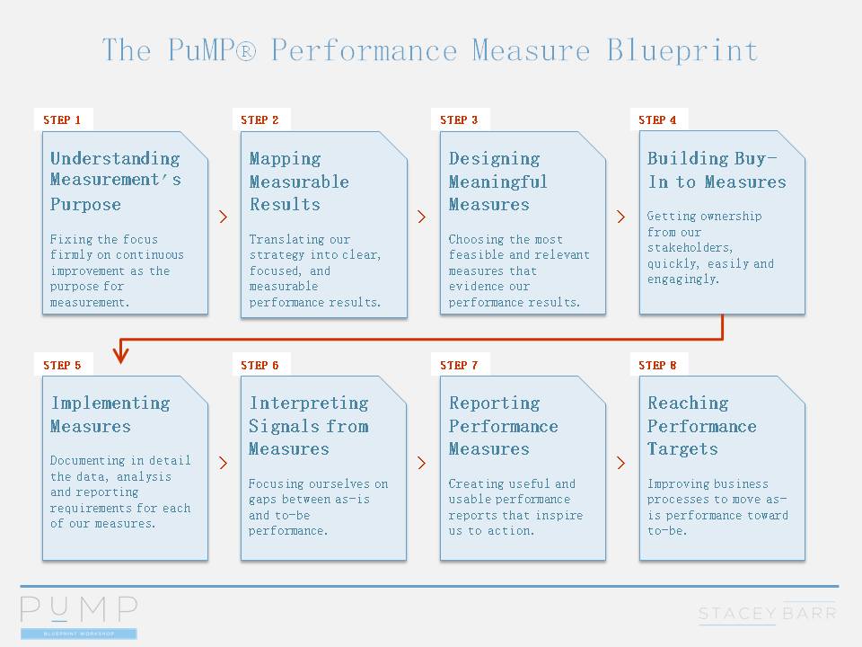 The PuMP Performance Measurement Blueprint