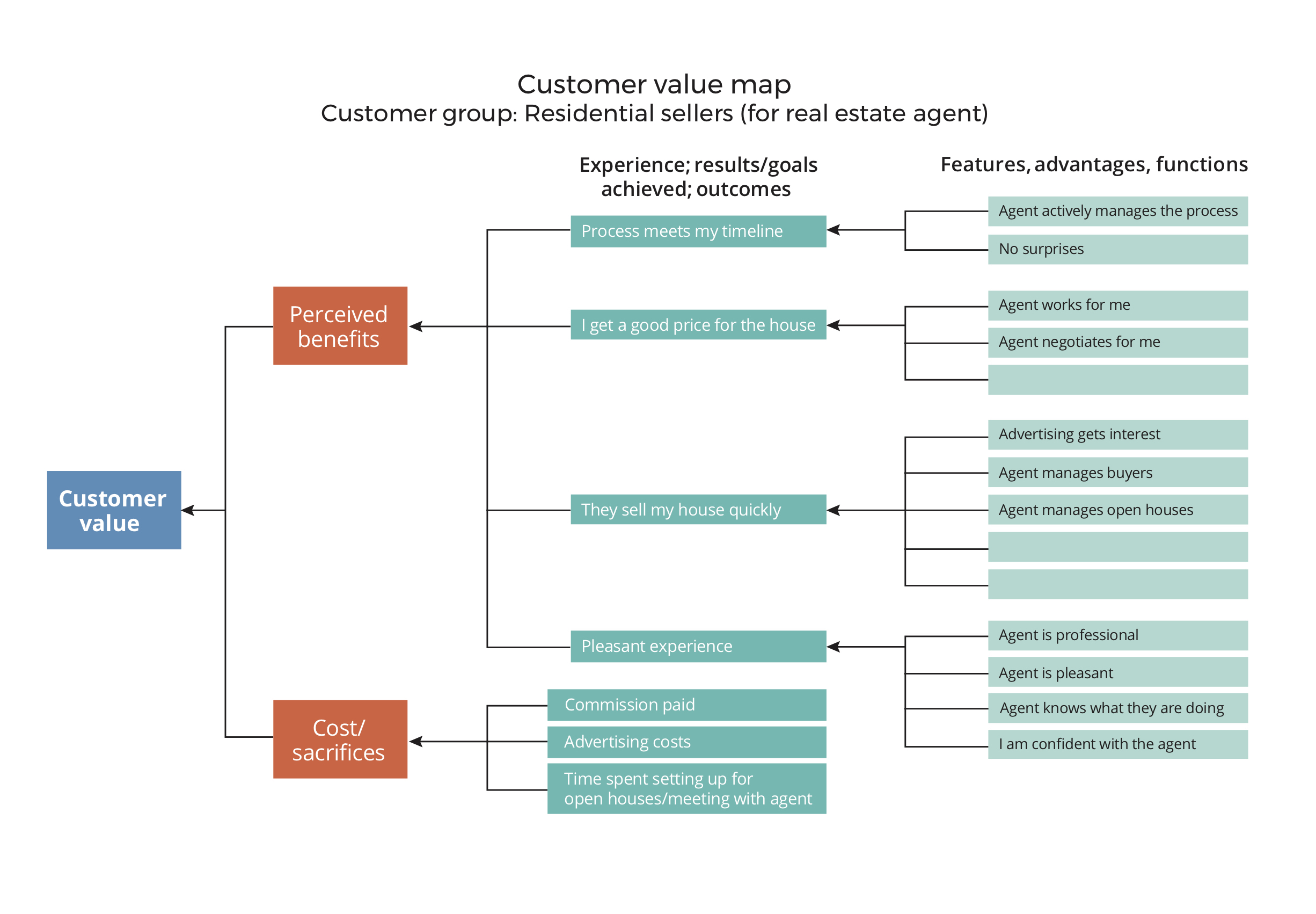 Customer Value Map - Mark Hocknell Profit by Design