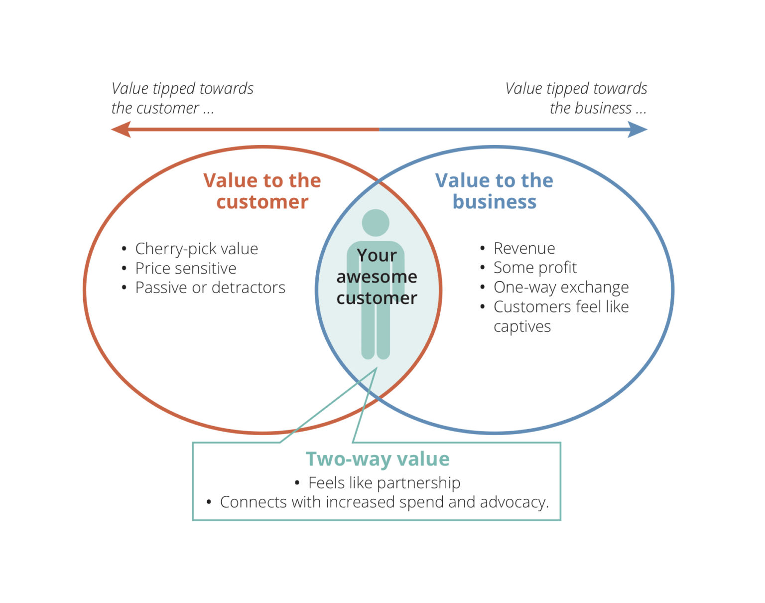 The TwoWay Value Exchange Mark Hocknell Customer Value. Business