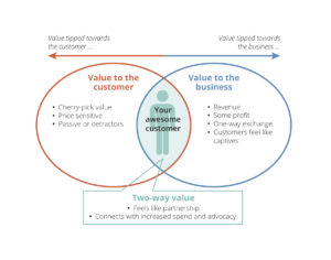 The Two-Way Value Exchange - Profit by Design