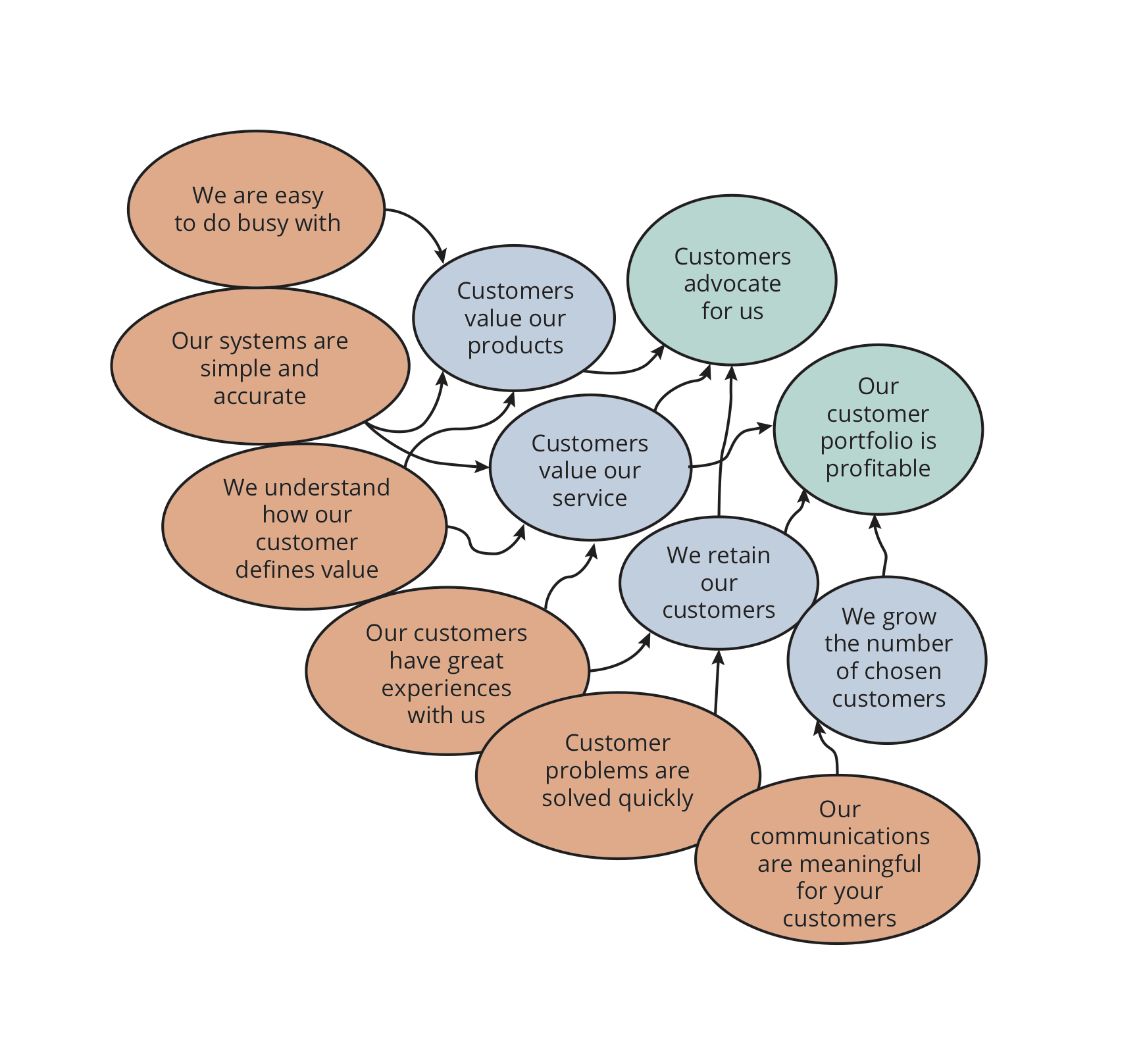 Customer Results Map - Mark Hocknell Profit by Design