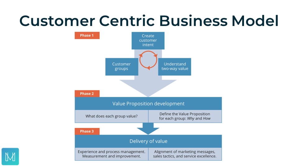 The Customer Ccentric Business Model - Mark Hocknell