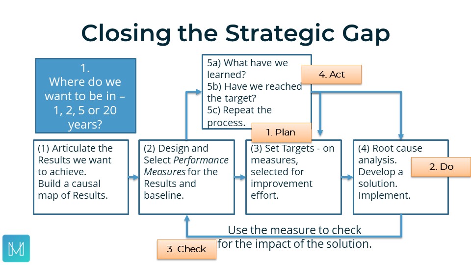 Close the Strategic Gap steps
