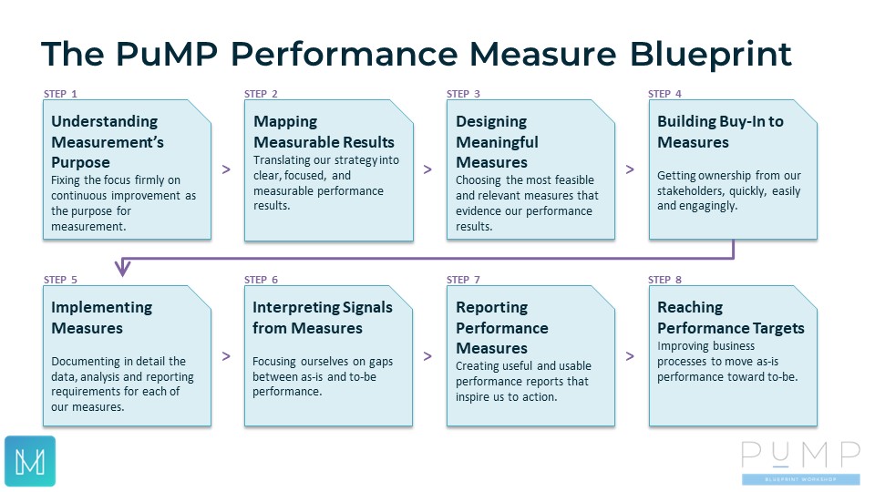The Performance MEasurement Blueprint