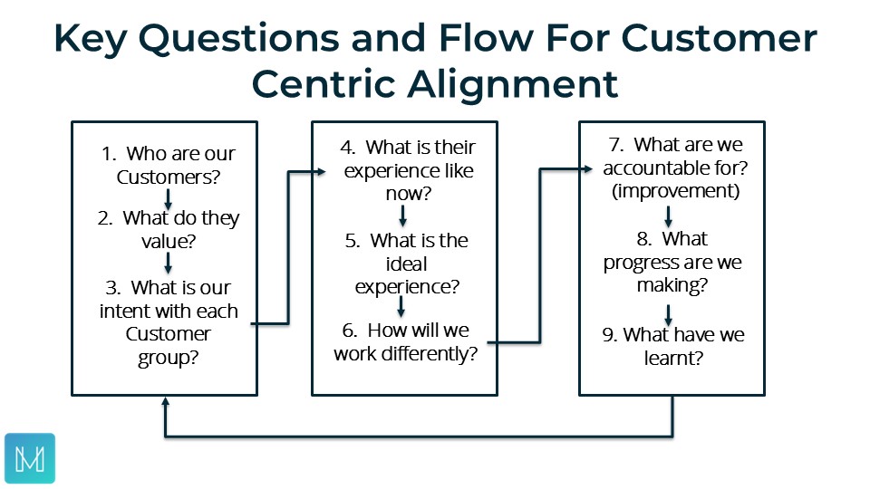 Nine Questions for Customer Centric Alignment