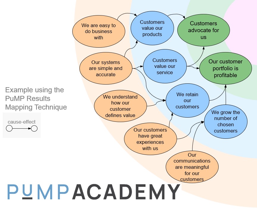 Example Results Map with selected Customer Outcomes