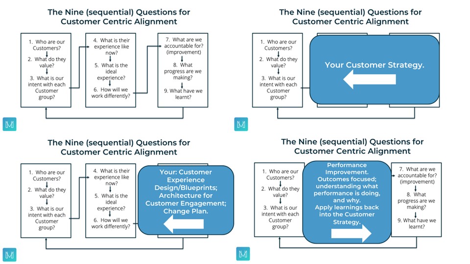 The Nine (sequential) Questions for Customer Centric Alignment