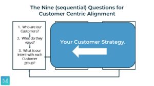 The three questions relating to your customer strategy.