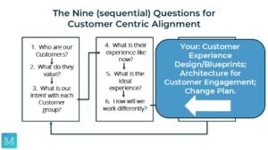 The Three Questions about your Customer Experience and the Change Plan.