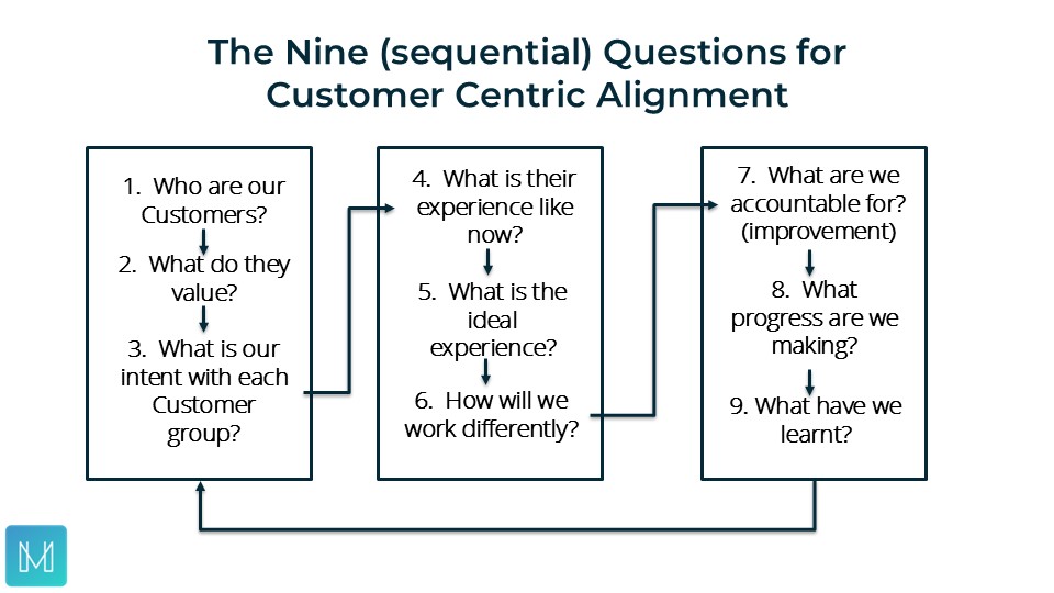 The Nine (sequential) Questions for Customer Centric Alignment
